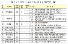 ‘안전 신경썼는데’…건설사망사고, 또 늘었다