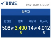 2일 오후 경남 양산·합천 3명 확진...누적 4012명