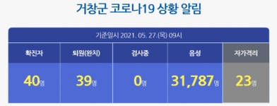 거창군, 타지역 접촉 코로나19 확진자 1명 발생