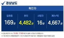 1일 경남 4곳서 13명 확진…김해시 노래연습장 1주일간 집합금지 행정명령
