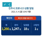 4일 진주 2명 신규 확진...누적 1266명