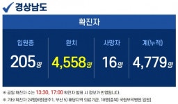 5일 경남 5곳서 19명 확진…누적 4779명