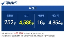 7일 경남 6곳서 46명 확진…창녕 외국인 식당 관련 35명
