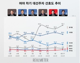 ‘지지율 차이 벌어진’ 대선 후보… 윤석열 35.1% vs 이재명 25.1% [리얼미터]