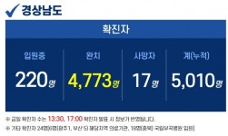 16일 경남 2명 확진…확산세 감소