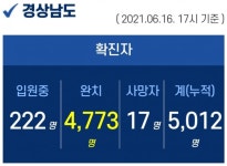 16일 오후 경남 김해 2명 확진...누적 5012명