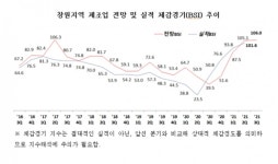 3분기 창원지역 기업경기 회복 전망…2분기 연속 기준치 상회