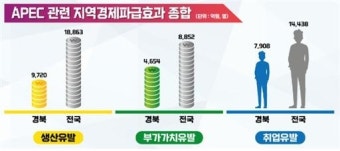 경북도, ‘2025년 APEC 정상회의’ 경주 유치 도전