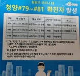 청양 코로나19, 타지역 확진자 가족 3명(청양 79-81번) 추가 발생