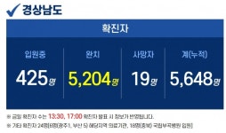 14일 경남 7곳서 67명 확진...15일부터 도내 전역 2단계 격상
