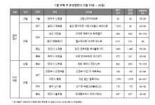 7월 셋째 주, 전국 2667가구 청약 접수…사전청약 28일 시작
