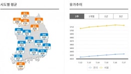 휘발유가격 11주 연속 상승...전국·서울 제일 싼 곳은