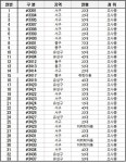 대전 코로나19, 연일 무더기 확진 ... 20일 50명 발생