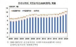빚 늘었지만 자산도 증가…지난해 국민순자산 1094조↑