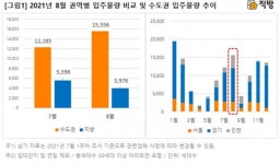 8월 전국 2만세대 입주…서울․수도권 80%
