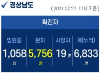 27일 오후 경남 4곳서 46명 확진...접촉자 확산 지속