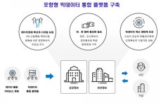 포항시, 데이터산업 메카 꿈꾼다