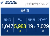 29일 오후 경남 6곳서 54명 확진...두자릿수 확진자 지속 