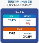 함양군 거리두기 4단계 격상...전 군민 선제적 진단검사 진행
