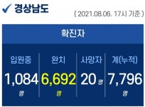 6일 오후 경남 70명 확진...김해 49명 최다