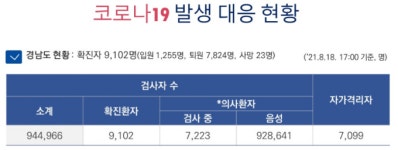 18일 오후 경남 8곳서 68명 확진...1만명 돌파 눈앞 누적 9102명