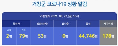 거창군, 코로나19 확진자 2명 추가 발생