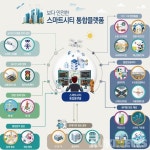 인천시, 스마트시티 통합플랫폼 운영센터 본격 운영