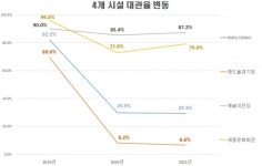 [단독] 공연장은 ‘활발’ 경기장은 ‘텅’… 체육시설은 ‘방치 중’