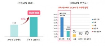 서금원, 금융교육 이수 효과 발표 外 우리은행·기업은행 [쿡경제]