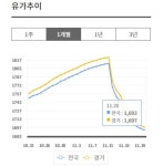 유류세 인하 효과...휘발유 가격 전주 대비 90원가량 인하