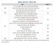 부동산 제도 내년 무엇이 달라지나…대출부터 청약까지