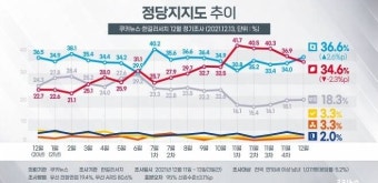 김종인 중도‧이준석 2030, 지지율 확장 어디로?...오히려 ‘초박빙’