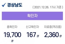 26일 오후 경남 6곳서 86명 확진...누적 1만 9700명