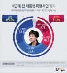 국민 65.2% “박근혜 사면 잘했다”…이명박 제외도 ‘긍정’ [쿠키뉴스 여론조사]