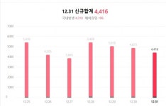 31일 경남 코로나19 누적 확진자 162명
