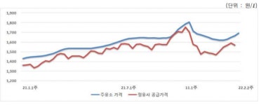 휘발유가격 1691원, 4주 연속 상승…서울 1775원