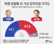 윤석열로 단일화…尹 47.4% vs 李 43.7% 접전 [쿠키뉴스 여론조사]
