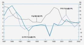 올해 금융시장, 부동산에 달렸다 [알경]