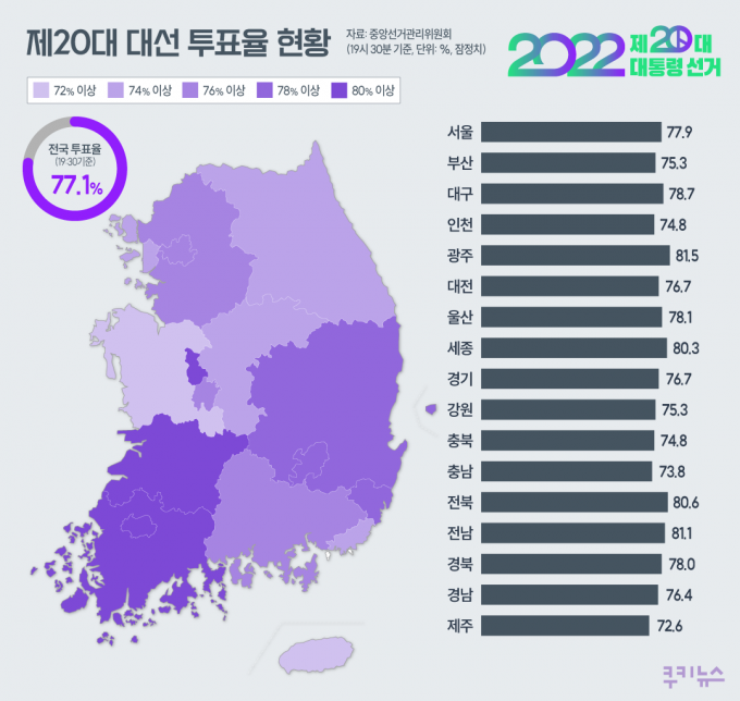 제21대 대통령 선거 투표율, 오전 10시부터 오후 12시까지 22.9%까지 상승