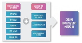 허태정 시장, 대전바이오창업원 운영 계획 발표