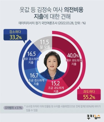 김정숙 여사 ‘옷값’, 들끓는 여론… 국민 과반 “공개해야” [쿠키뉴스 여론조사]