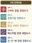 경주시, 미래 비전 담은 장밋빛 청사진 제시