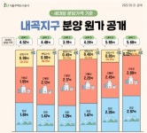 SH공사 원가공개, 내곡지구 6개단지 분양수익 2882억원