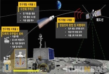 인천시, 산·학·연·관 연계 미래우주탐사 핵심기술 개발 나선다