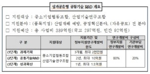 경남 중소기업 협동조합 3곳, 정부 R&D 지원사업 최종 선정