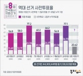 6.1 사전투표율 최종 20.62%...역대 지선 최고치 경신