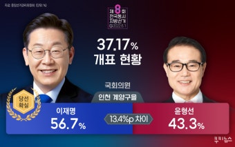 이재명, 당선 확정...“계양을 지역분들께 감사”