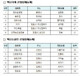 경남중기청, 백년가게·백년소공인 12곳 추가 선정