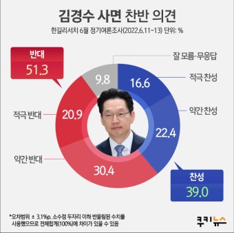 국민 절반, MB·김경수 사면 반대...尹, 광복절특사 포함 주목 [쿠키뉴스 여론조사]