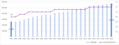 울산광역시 승격 25주년...통계로 본 울산의 발전상 